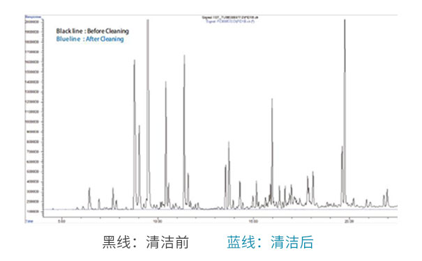 吸附管活化前后